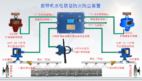 皮帶機水電聯(lián)動防火防塵裝置