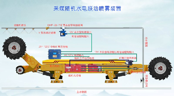 采煤隨機水電聯(lián)動噴霧裝置